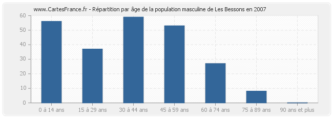 Répartition par âge de la population masculine de Les Bessons en 2007